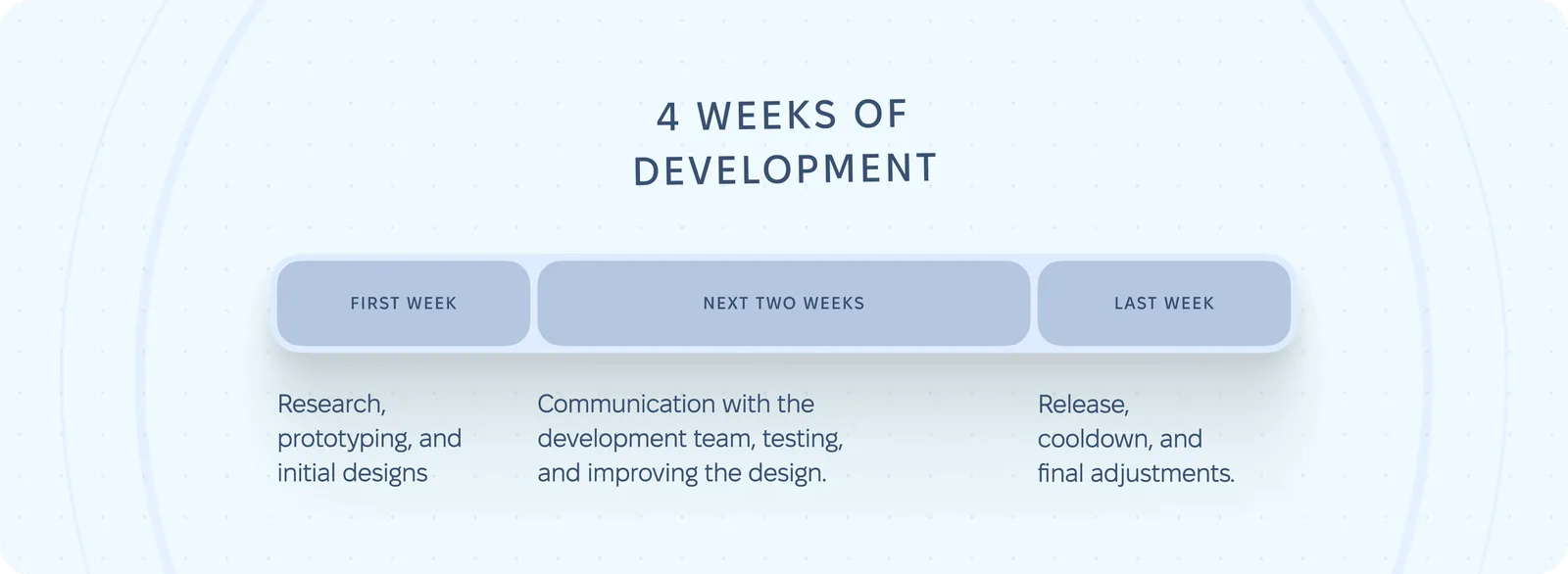 4-week development timeline