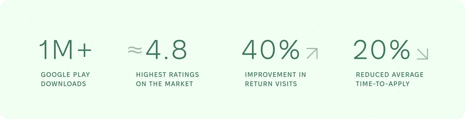 Results: 1M+ Google Play downloads, a rating of about 4.8 — the highest on the market, a 40% improvement in return visits, and a 20% reduction in average time-to-apply
