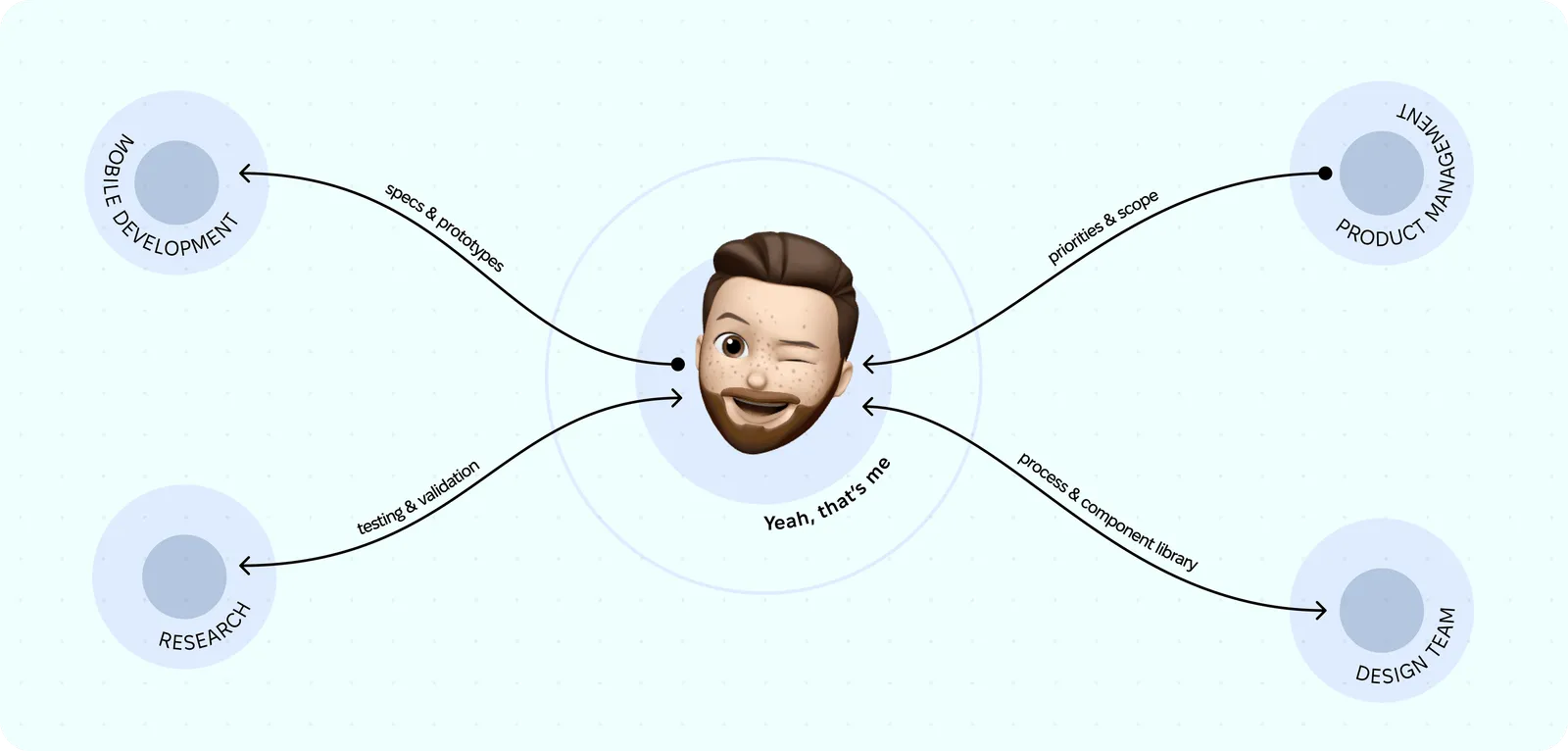 Collaboration map: the designer at the centre, exchanging specs and prototypes with mobile development, priorities and scope with product management, testing and validation with research, and process and component library with the design team