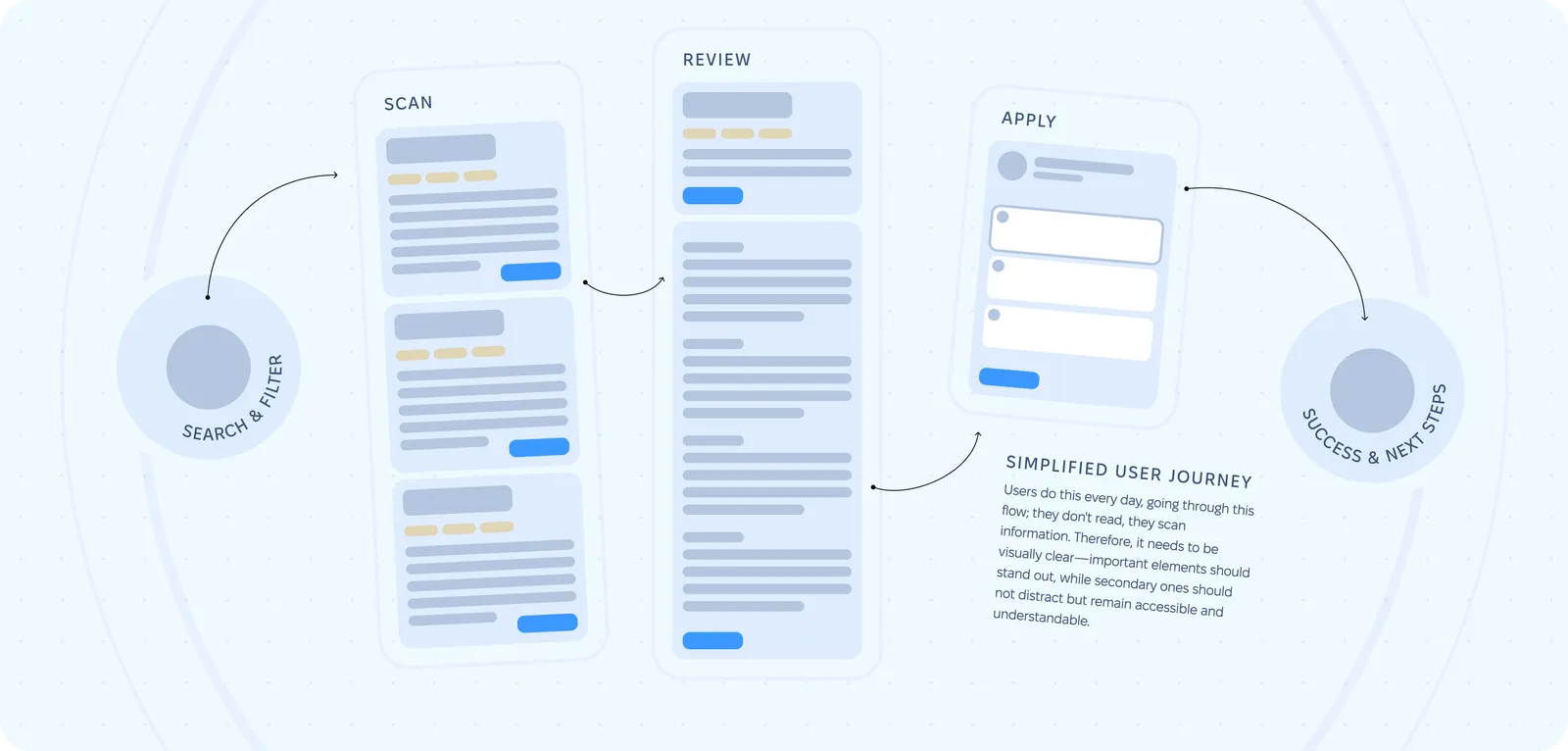 Simplified user journey in four steps — search and filter, scan the results list, review a job posting, apply — ending in success and next steps